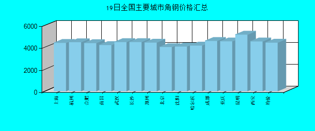 全国主要城市角钢价格汇总
