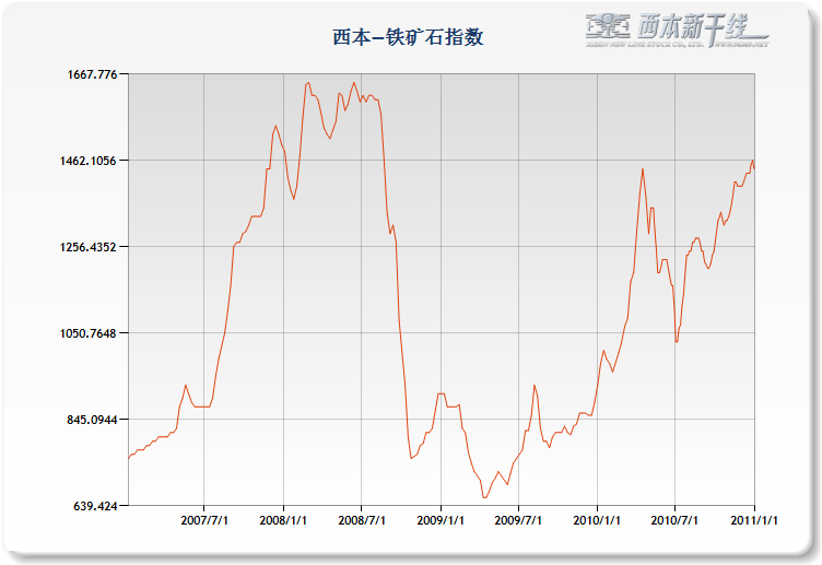 2011年西本新干线钢材价格指数走势预警报告