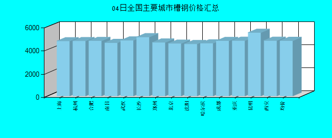 全国主要城市槽钢价格汇总