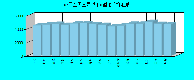 全国主要城市H型钢价格汇总