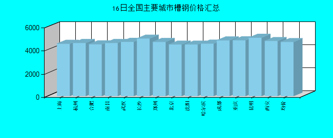 全国主要城市槽钢价格汇总