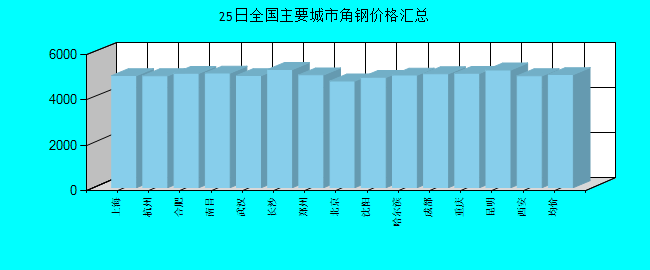全国主要城市角钢价格汇总