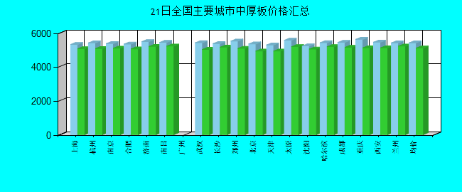 全国主要城市中厚板价格汇总