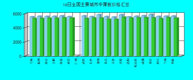 全国主要城市中厚板价格汇总