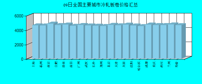 全国主要城市冷轧板卷价格汇总