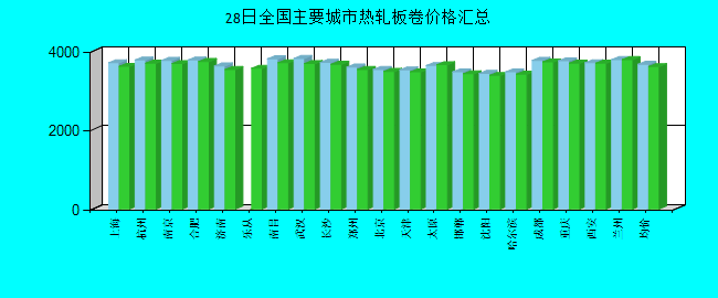 全国主要城市热轧板卷价格汇总