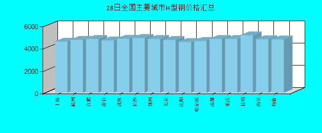 全国主要城市H型钢价格汇总
