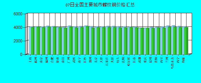 全国主要城市螺纹钢价格汇总