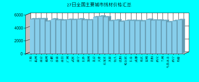 全国主要城市线材价格汇总