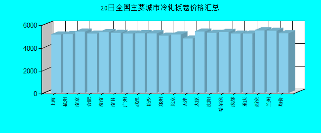 全国主要城市冷轧板卷价格汇总
