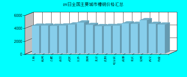 全国主要城市槽钢价格汇总