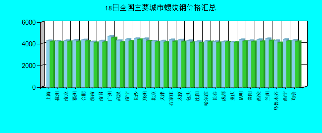 全国主要城市螺纹钢价格汇总