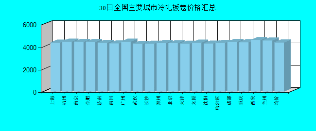 全国主要城市冷轧板卷价格汇总