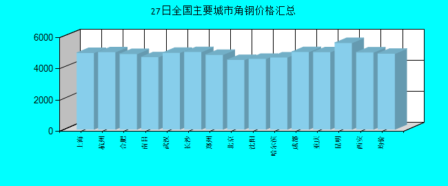 全国主要城市角钢价格汇总