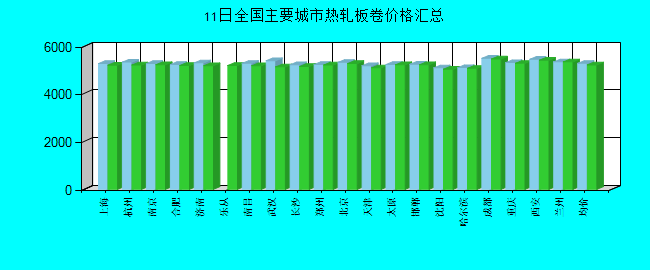 全国主要城市热轧板卷价格汇总