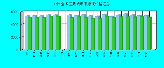 全国主要城市中厚板价格汇总