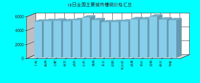 全国主要城市槽钢价格汇总