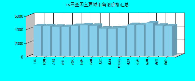 全国主要城市角钢价格汇总