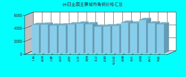 全国主要城市角钢价格汇总