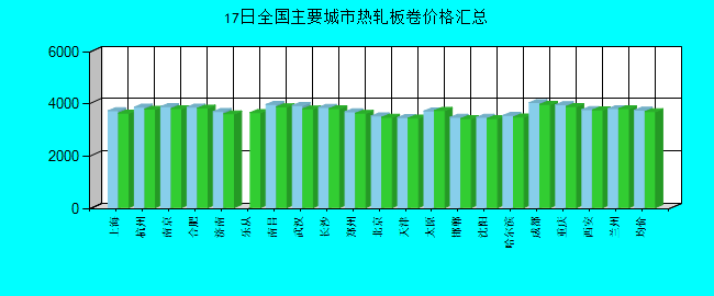 全国主要城市热轧板卷价格汇总