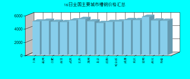 全国主要城市槽钢价格汇总