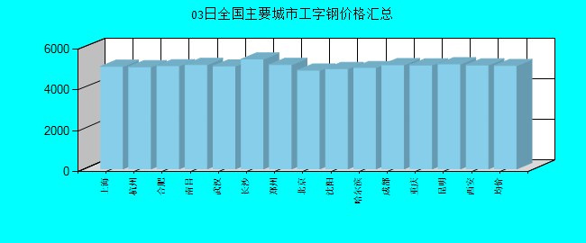 全国主要城市工字钢价格汇总