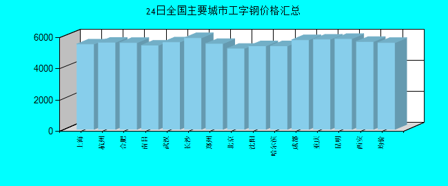 全国主要城市工字钢价格汇总