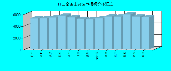全国主要城市槽钢价格汇总