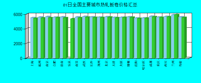 全国主要城市热轧板卷价格汇总
