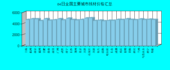 全国主要城市线材价格汇总