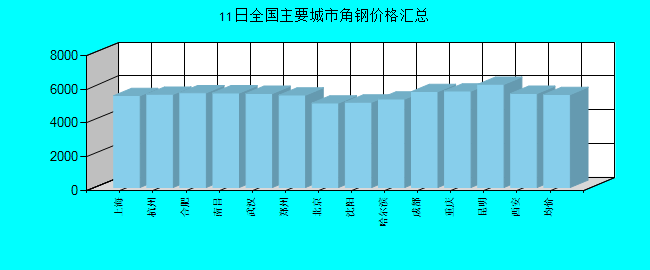 全国主要城市角钢价格汇总