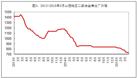 2015年4月西本新干线钢铁原料价格指数走势预