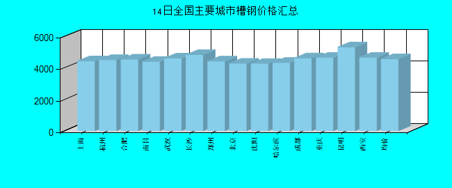 全国主要城市槽钢价格汇总