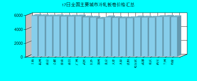 全国主要城市冷轧板卷价格汇总