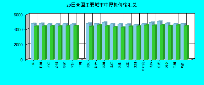 全国主要城市中厚板价格汇总