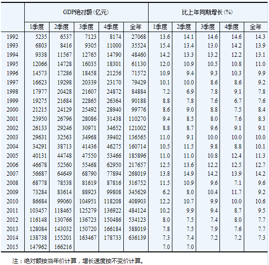 1992年公布季度gdp_中国第一季度2020gdp(2)