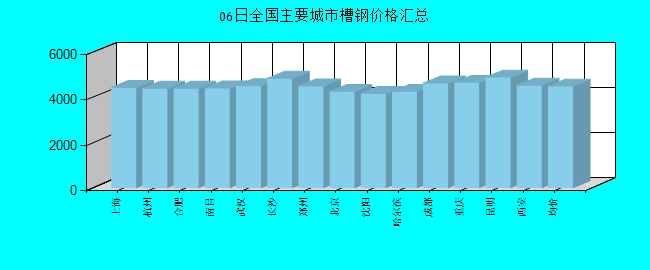 全国主要城市槽钢价格汇总