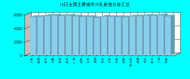 全国主要城市冷轧板卷价格汇总