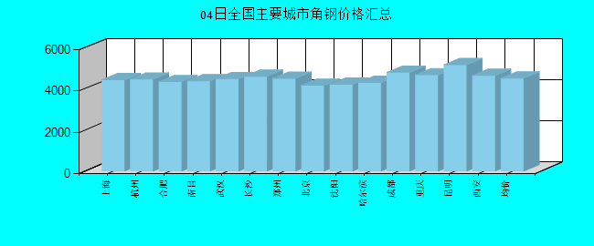 全国主要城市角钢价格汇总