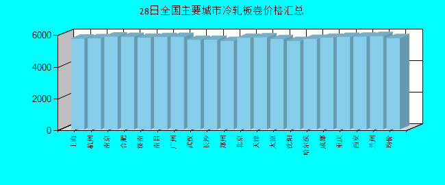 全国主要城市冷轧板卷价格汇总