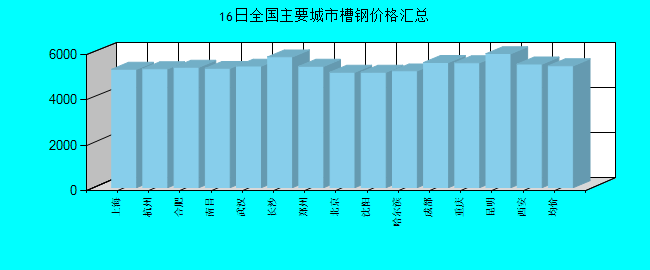 全国主要城市槽钢价格汇总