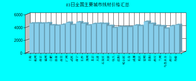 全國主要城市線材價格匯總