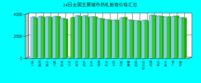 全国主要城市热轧板卷价格汇总