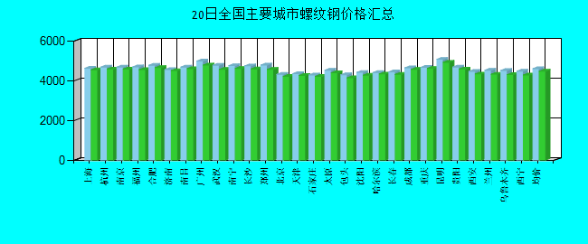 全国主要城市螺纹钢价格汇总