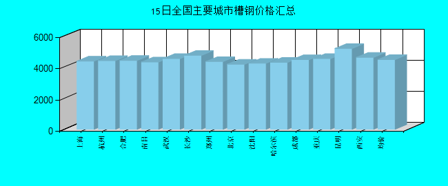全国主要城市槽钢价格汇总