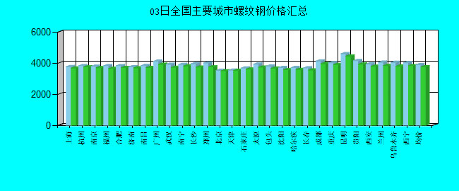 全国主要城市螺纹钢价格汇总