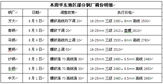 螺纹钢现货市场动态观察：机遇与挑战