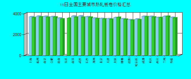 全国主要城市热轧板卷价格汇总