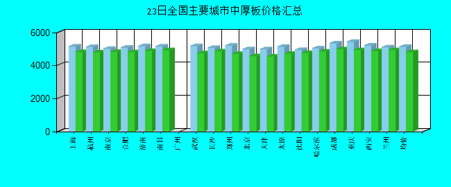 全国主要城市中厚板价格汇总