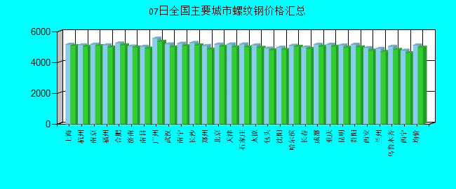 全国主要城市螺纹钢价格汇总